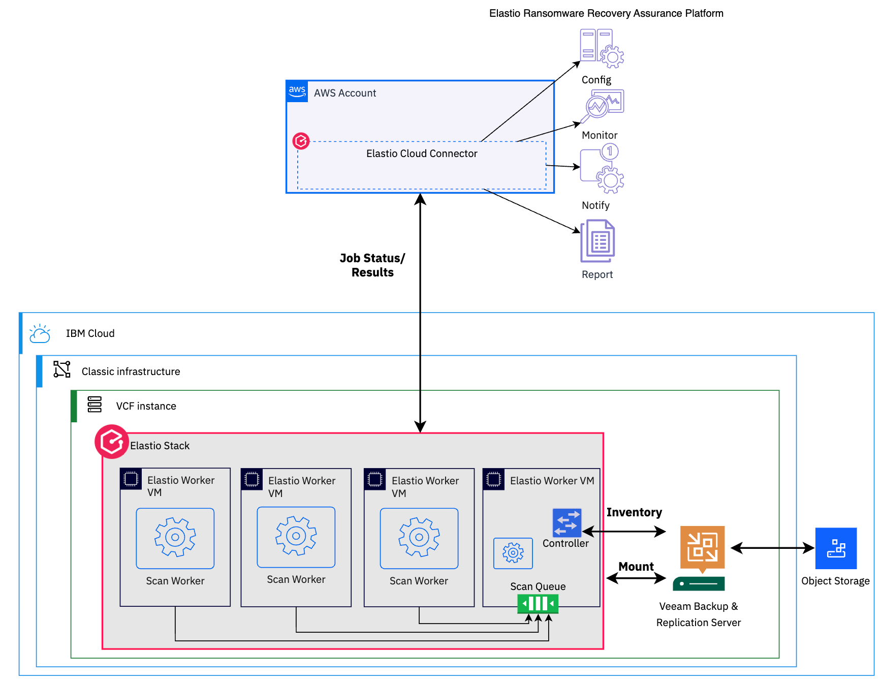 ibmveeamelastio_diagram1.png